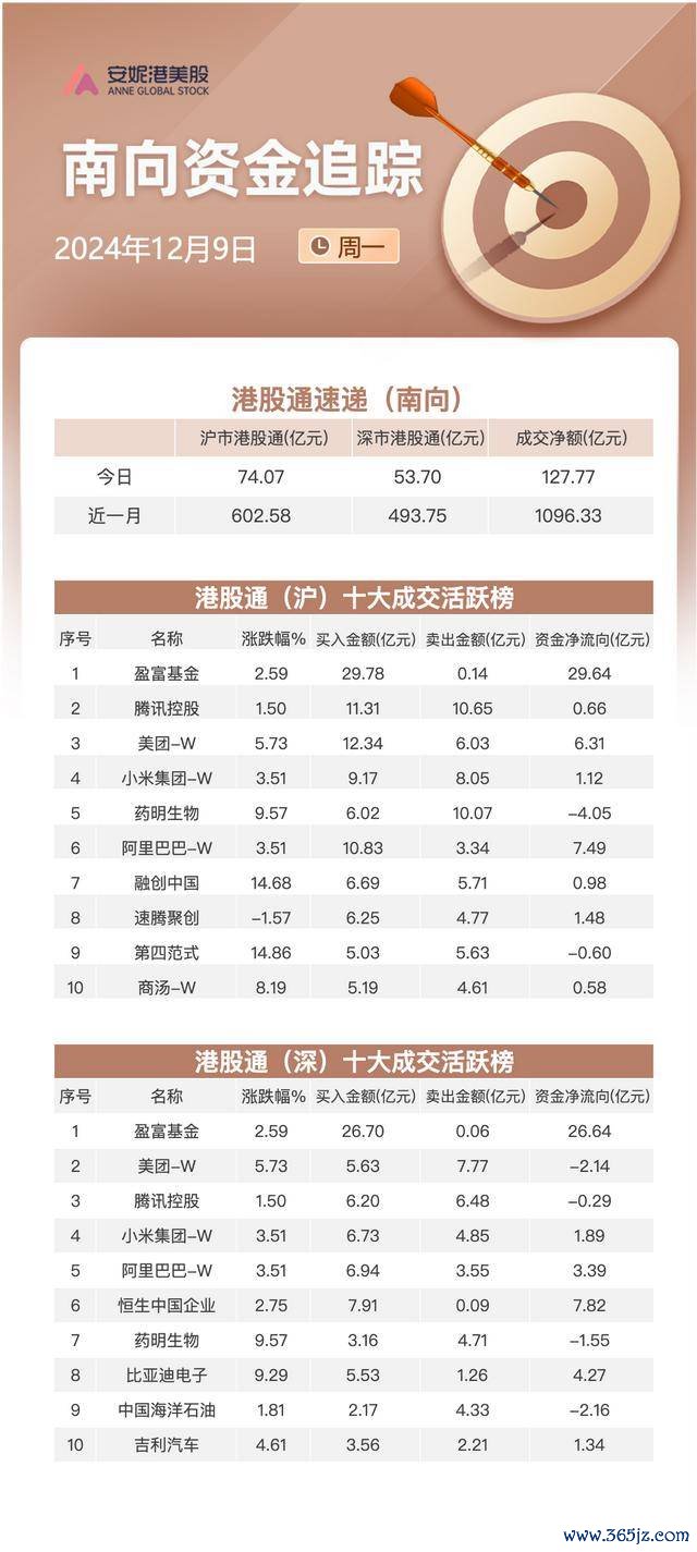 回流抢筹？南向资金净买入近128亿港元 加仓两大ETF流出药明生物